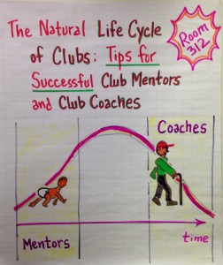 All clubs progress along a natural growth pattern where there are opportunities for both club mentors and club coaches to assist others in achieving their goals.